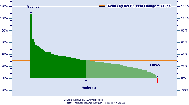 Kentucky Real Personal Income Growth by County